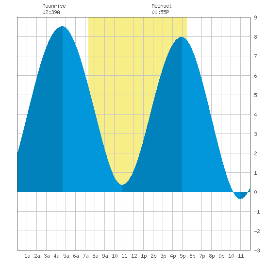 S Callawassie Island tide chart for Wednesday, December 29, 2021