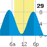 S Callawassie Island tide chart for Wednesday, December 29, 2021