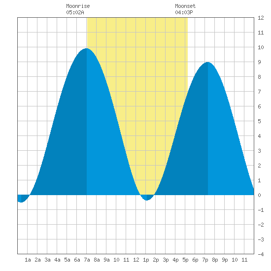 S Callawassie Island tide chart for Thursday, December 2, 2021