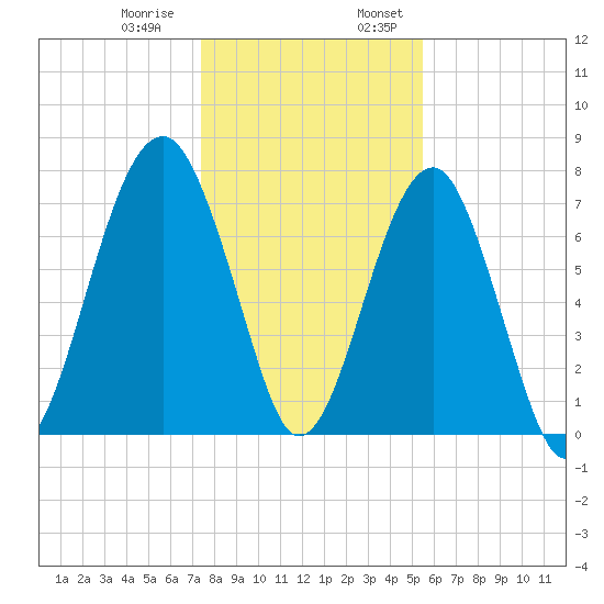 S Callawassie Island tide chart for Thursday, December 30, 2021
