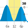 S Callawassie Island tide chart for Thursday, December 30, 2021