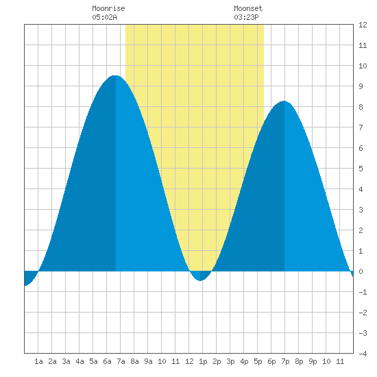 S Callawassie Island tide chart for Friday, December 31, 2021
