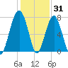 S Callawassie Island tide chart for Friday, December 31, 2021