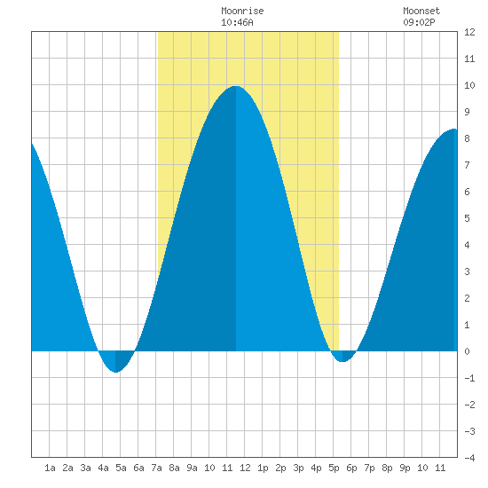 S Callawassie Island tide chart for Tuesday, December 7, 2021