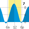 S Callawassie Island tide chart for Tuesday, December 7, 2021