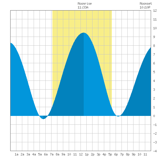 S Callawassie Island tide chart for Wednesday, December 8, 2021