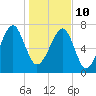 S Callawassie Island tide chart for Monday, January 10, 2022