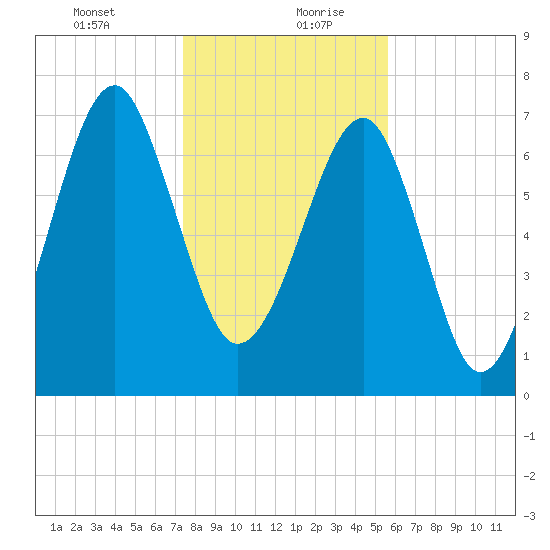 S Callawassie Island tide chart for Tuesday, January 11, 2022