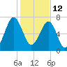S Callawassie Island tide chart for Wednesday, January 12, 2022