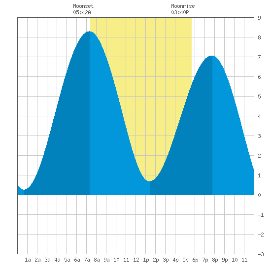S Callawassie Island tide chart for Saturday, January 15, 2022