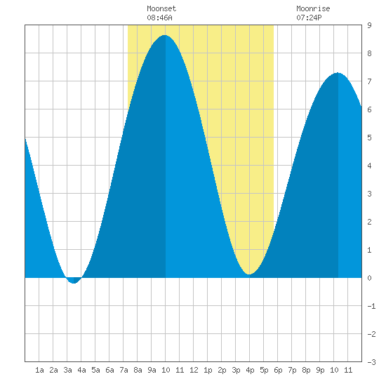 S Callawassie Island tide chart for Wednesday, January 19, 2022