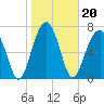 S Callawassie Island tide chart for Thursday, January 20, 2022