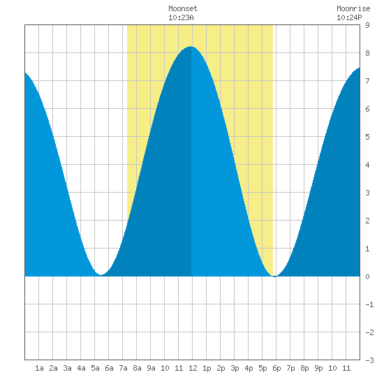S Callawassie Island tide chart for Saturday, January 22, 2022