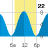 S Callawassie Island tide chart for Saturday, January 22, 2022