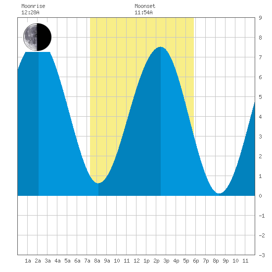 S Callawassie Island tide chart for Tuesday, January 25, 2022