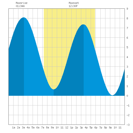 S Callawassie Island tide chart for Wednesday, January 26, 2022