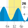 S Callawassie Island tide chart for Wednesday, January 26, 2022