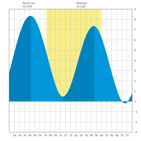 S Callawassie Island tide chart for Thursday, January 27, 2022