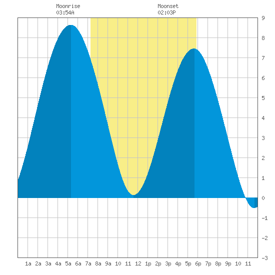 S Callawassie Island tide chart for Friday, January 28, 2022