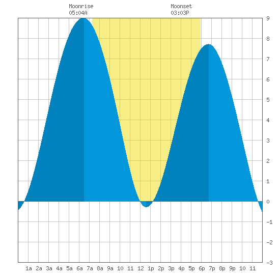 S Callawassie Island tide chart for Saturday, January 29, 2022
