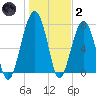 S Callawassie Island tide chart for Sunday, January 2, 2022