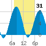 S Callawassie Island tide chart for Monday, January 31, 2022