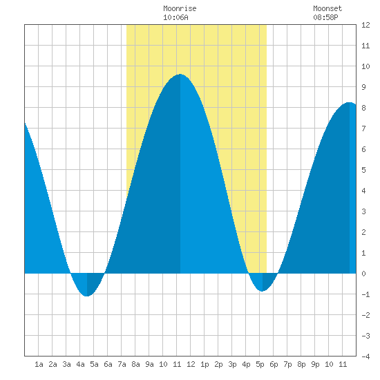 S Callawassie Island tide chart for Wednesday, January 5, 2022