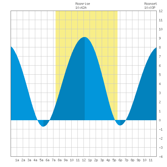 S Callawassie Island tide chart for Thursday, January 6, 2022