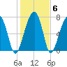 S Callawassie Island tide chart for Thursday, January 6, 2022