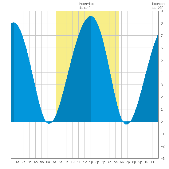 S Callawassie Island tide chart for Friday, January 7, 2022
