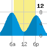 S Callawassie Island tide chart for Saturday, February 12, 2022