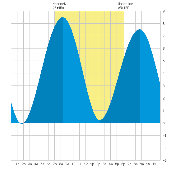 S Callawassie Island tide chart for Tuesday, February 15, 2022