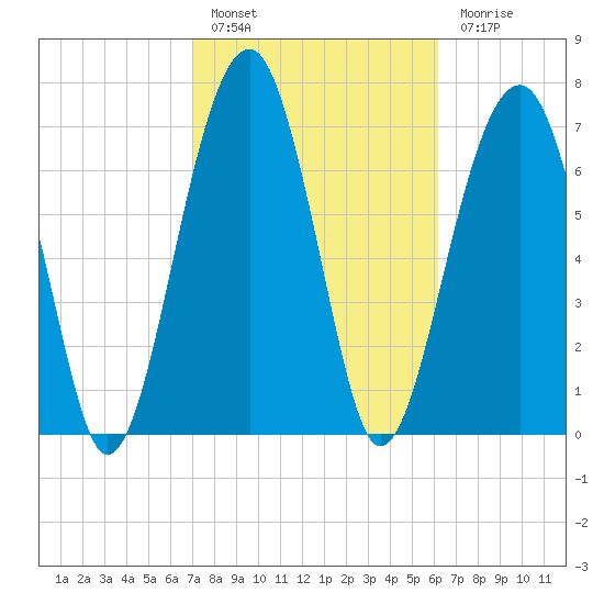 S Callawassie Island tide chart for Thursday, February 17, 2022