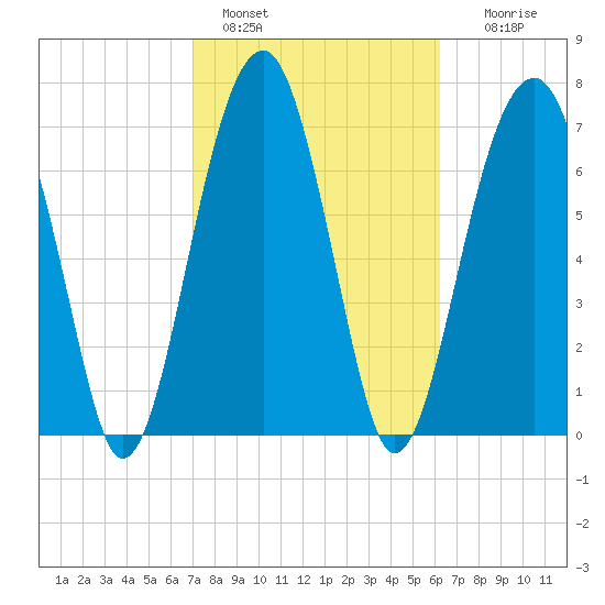 S Callawassie Island tide chart for Friday, February 18, 2022