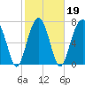 S Callawassie Island tide chart for Saturday, February 19, 2022
