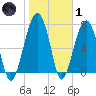 S Callawassie Island tide chart for Tuesday, February 1, 2022