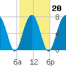 S Callawassie Island tide chart for Sunday, February 20, 2022