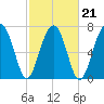 S Callawassie Island tide chart for Monday, February 21, 2022