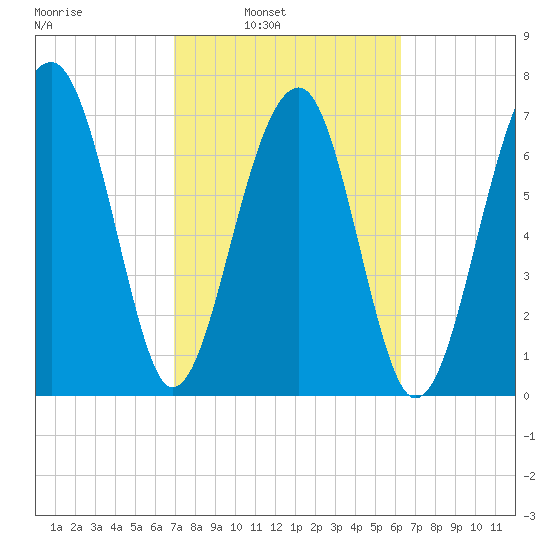 S Callawassie Island tide chart for Tuesday, February 22, 2022