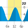 S Callawassie Island tide chart for Tuesday, February 22, 2022