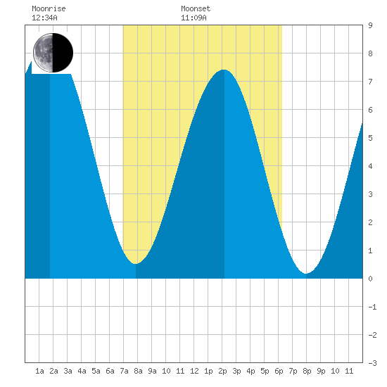 S Callawassie Island tide chart for Wednesday, February 23, 2022