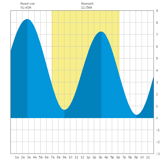 S Callawassie Island tide chart for Thursday, February 24, 2022