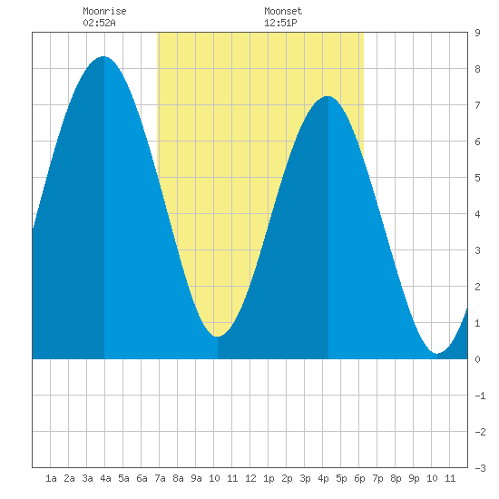 S Callawassie Island tide chart for Friday, February 25, 2022