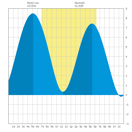 S Callawassie Island tide chart for Saturday, February 26, 2022