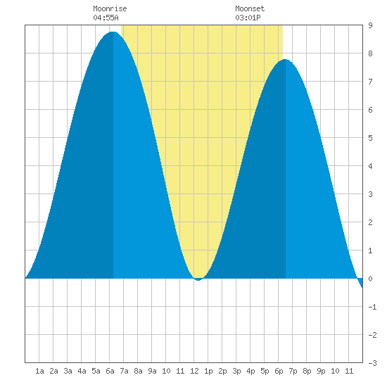 S Callawassie Island tide chart for Sunday, February 27, 2022