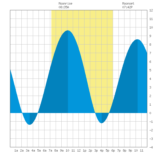 S Callawassie Island tide chart for Wednesday, February 2, 2022