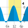 S Callawassie Island tide chart for Friday, February 4, 2022