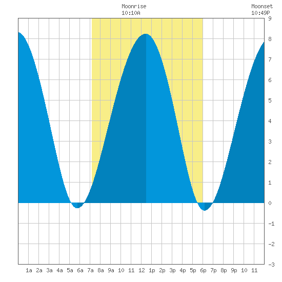 S Callawassie Island tide chart for Saturday, February 5, 2022
