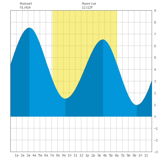 S Callawassie Island tide chart for Wednesday, February 9, 2022
