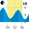 S Callawassie Island tide chart for Thursday, March 10, 2022